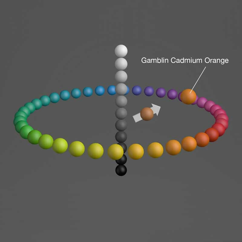 We can better target our color mixture if we're aware of where out paints site in color space.