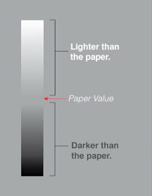 The paper I'm using is about a 6.75 on a Munsell value scale. Everything lighter than the paper will require chalk, while everything darker will require graphite, or the 7B/8B pencils.